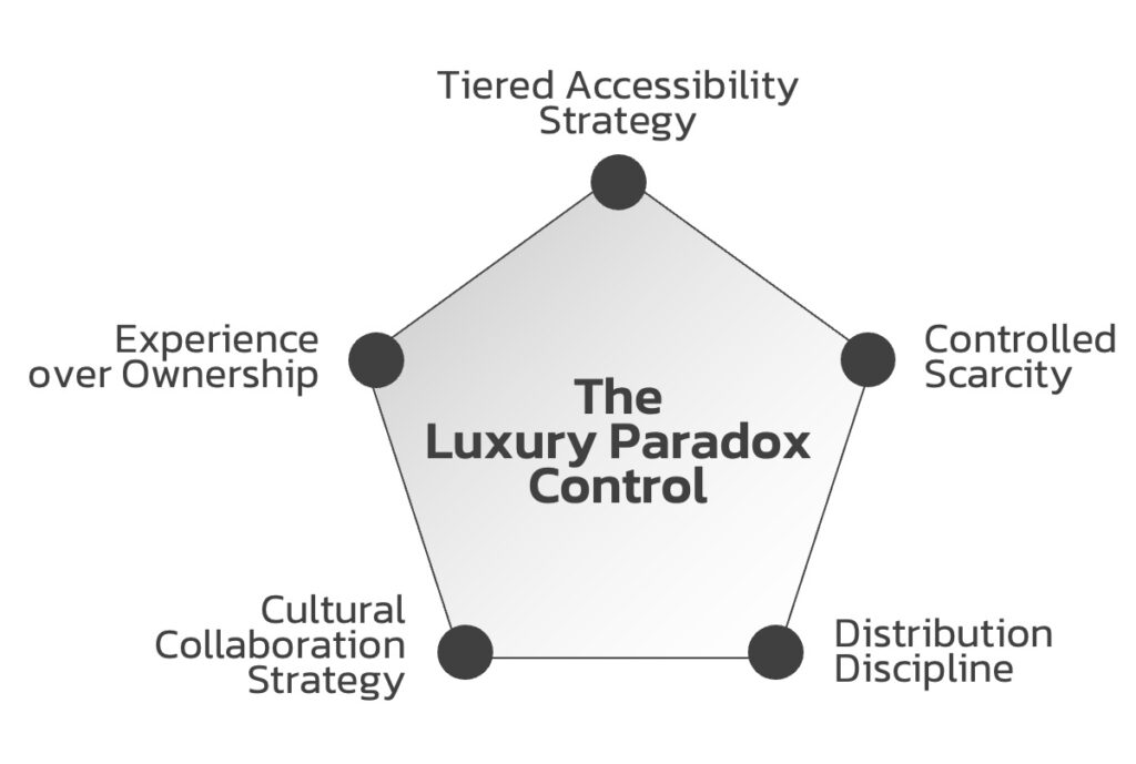The-Luxury-Paradox-Control-Framework The-Luxury-Paradox-Control-Framework