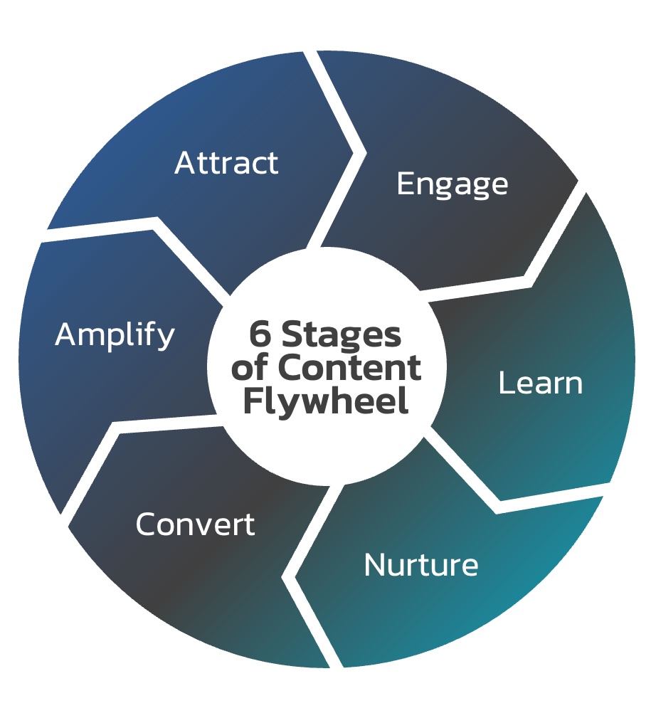 6-Stages-of-Content-Flywheel 6-Stages-of-Content-Flywheel