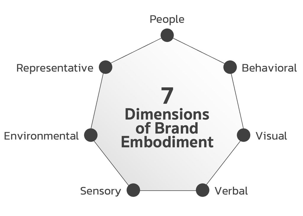 7-Dimensions-of-Brand-Embodiment 7-Dimensions-of-Brand-Embodiment