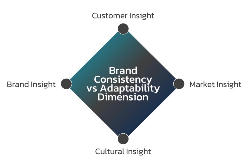 Brand-Consistency-vs-Adaptability-Dimension Brand-Consistency-vs-Adaptability-Dimension