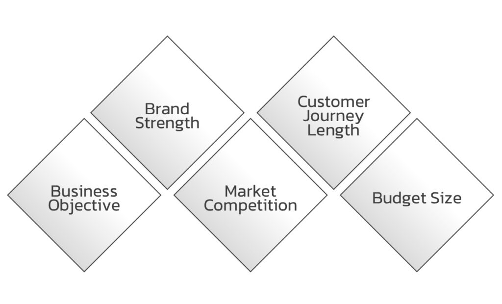 Budget-Allocation-Decision-Framework-Performance-Marketing-vs.-Brand-Marketing Budget-Allocation-Decision-Framework-Performance-Marketing-vs.-Brand-Marketing
