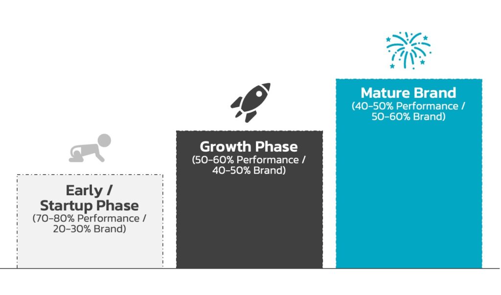 Budget-Allocation-Stage-Performance-Marketing-vs.-Brand-Marketing Budget-Allocation-Stage-Performance-Marketing-vs.-Brand-Marketing