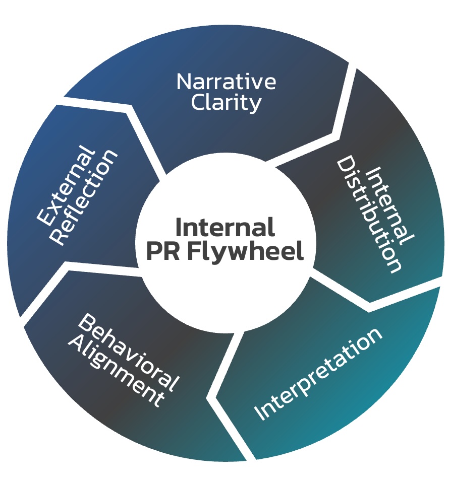 Internal-PR-Flywheel Internal-PR-Flywheel