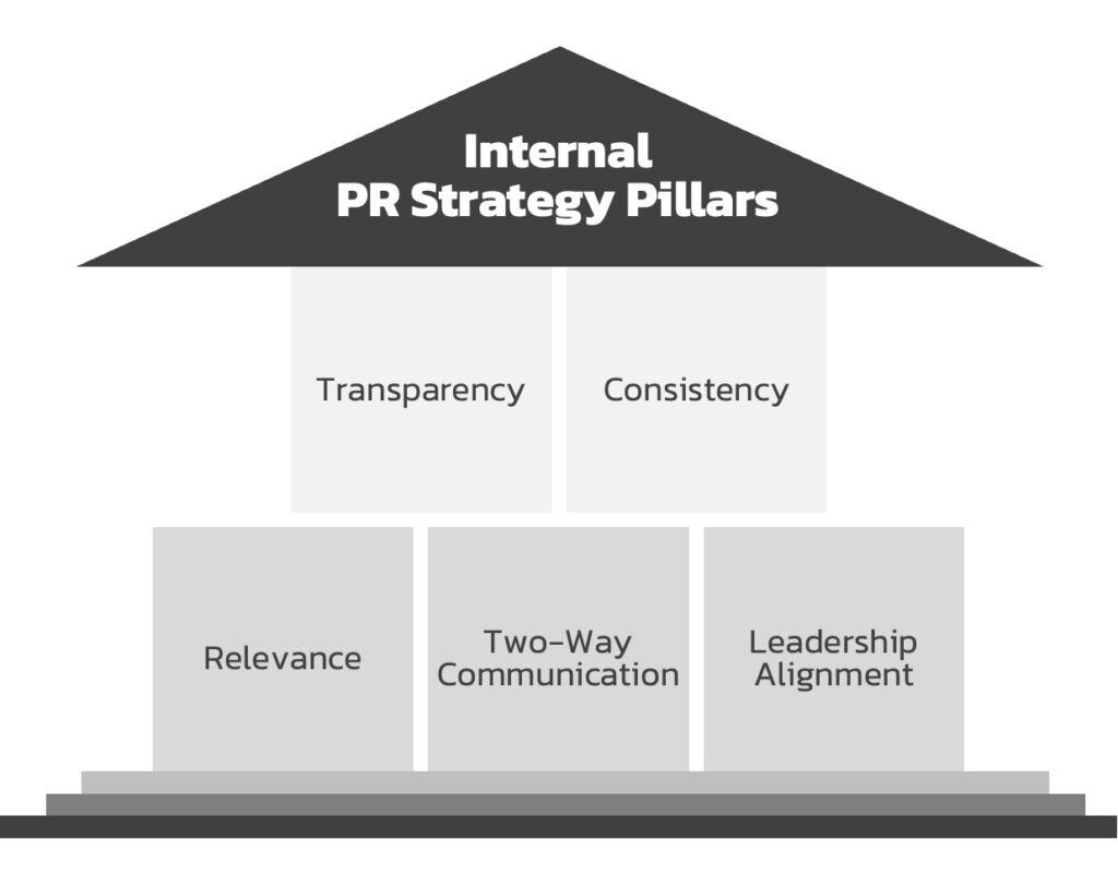 Internal-PR-Strategy-Pillars Internal-PR-Strategy-Pillars