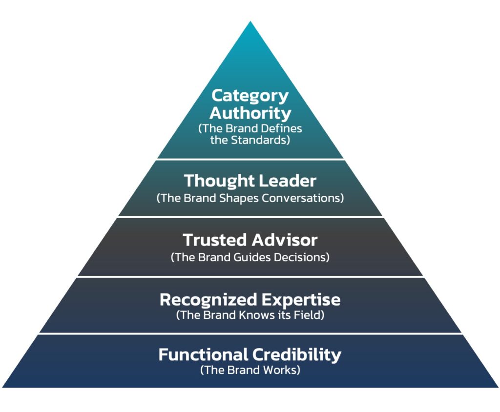 Levels-of-Brand-Authority Levels-of-Brand-Authority