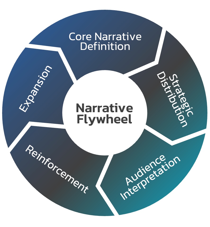 Narrative-Flywheel