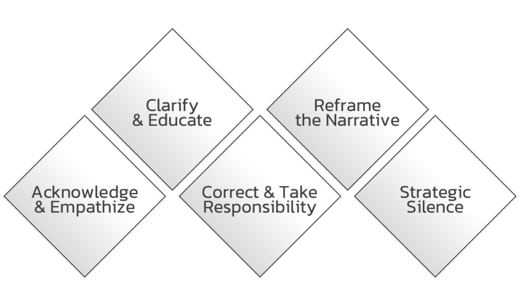 Response-Strategies-in-Real-Time-PR