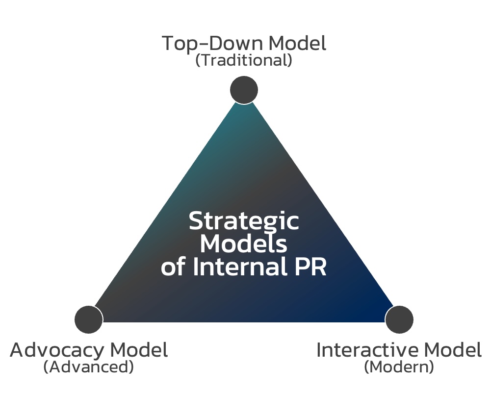 Strategic-Models-of-Internal-PR Strategic-Models-of-Internal-PR