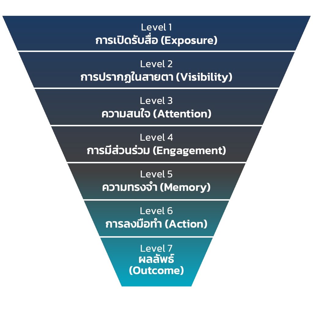 The Attention Funnel The Attention Funnel