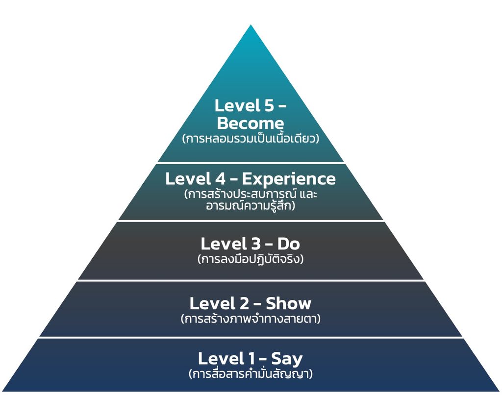 The-Brand-Embodiment-Pyramid The-Brand-Embodiment-Pyramid