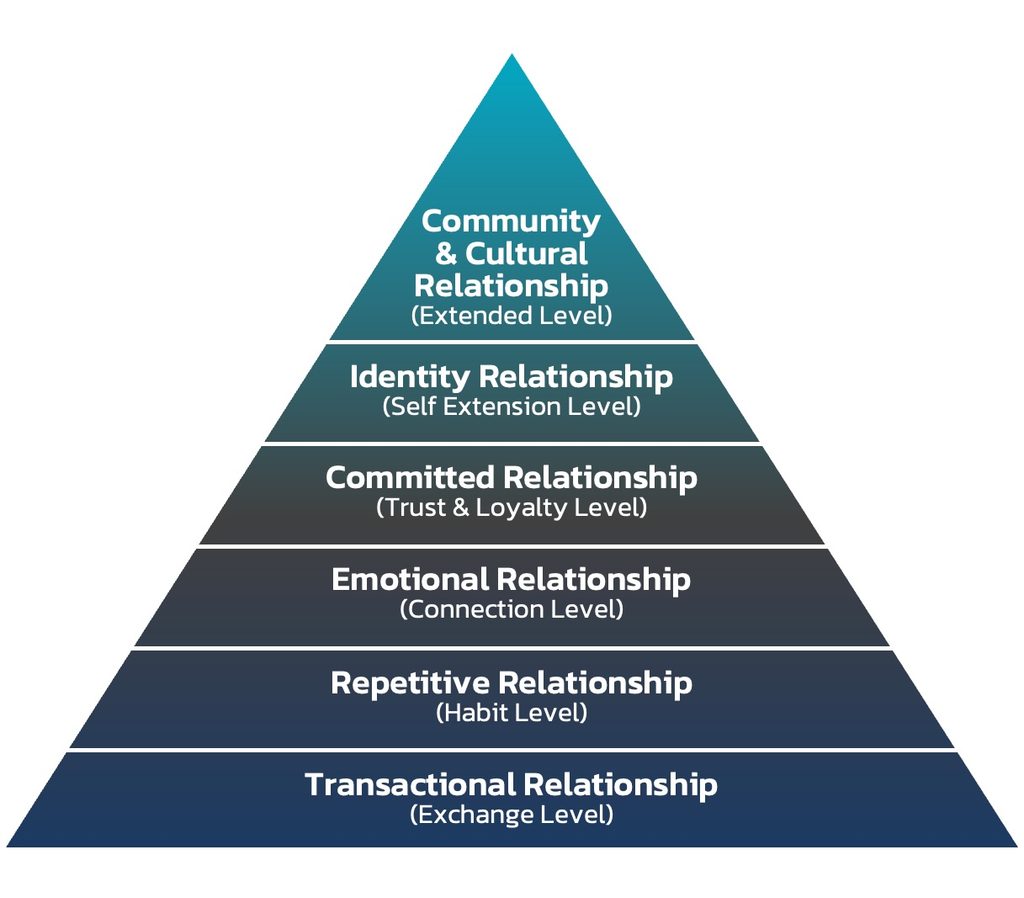 6-Levels-of-Brand-Relationship