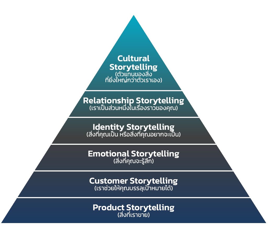 6 Levels of Storytelling