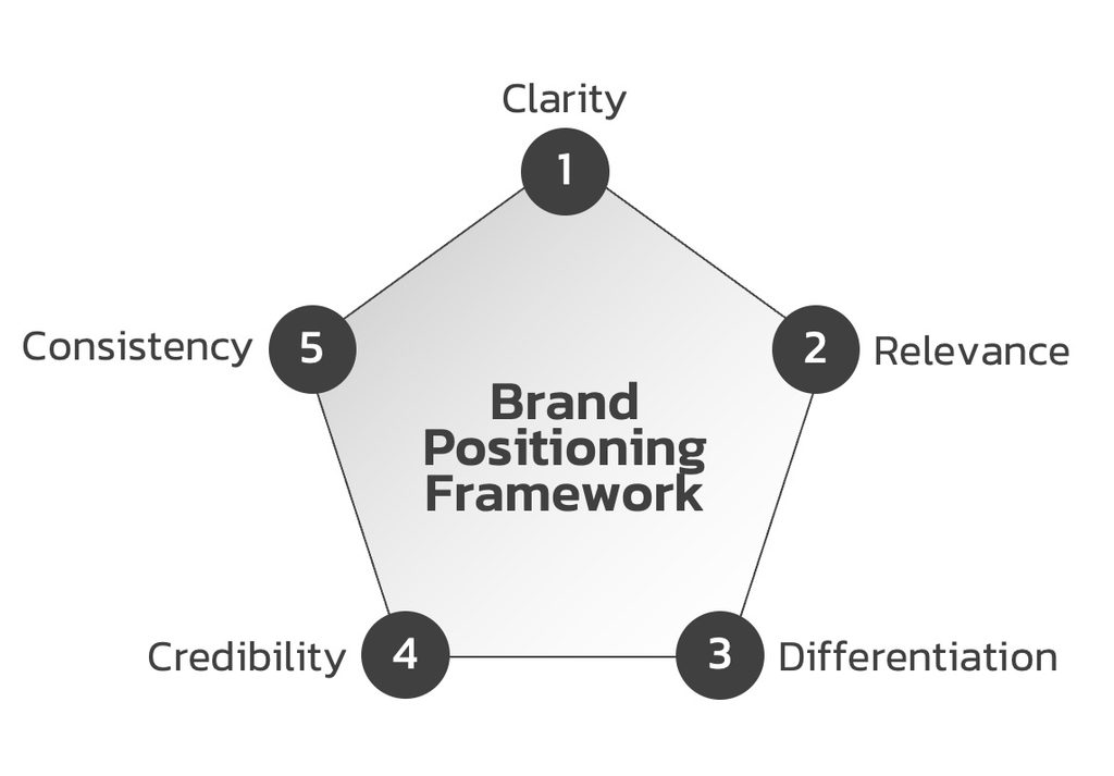 Brand-Positioning-Framework