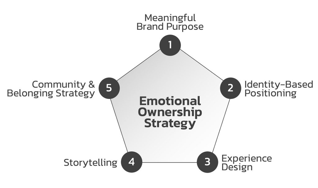 Emotional Ownership Strategy Emotional Ownership Strategy