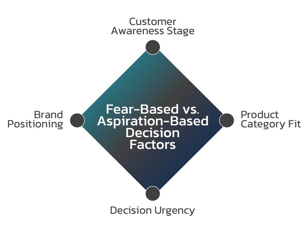 Fear-Based vs. Aspiration-Based Decision Factors Fear-Based vs. Aspiration-Based Decision Factors
