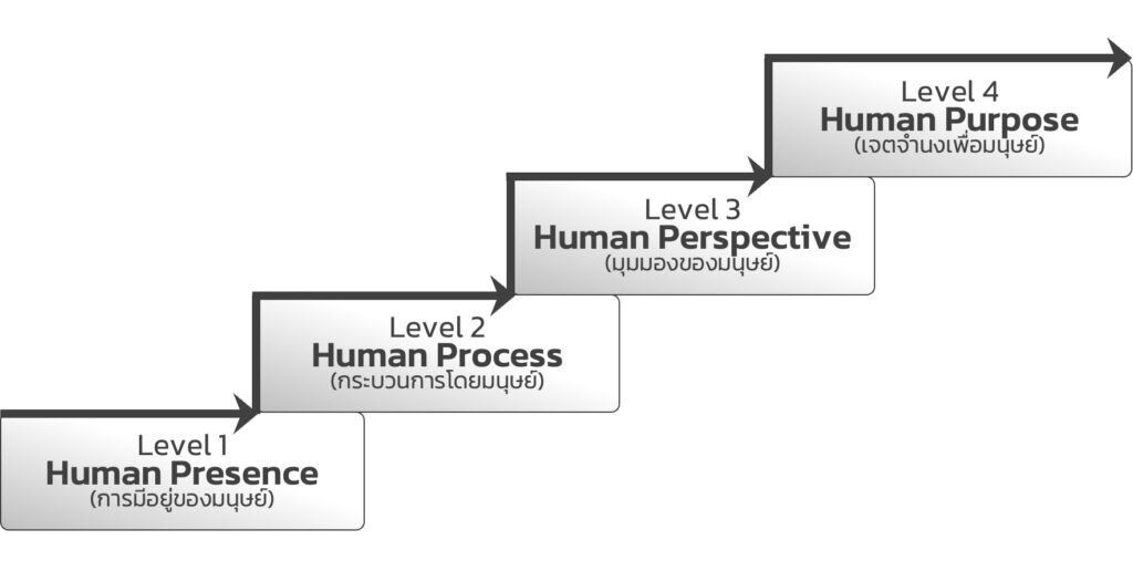 Four Levels of Human Branding Four Levels of Human Branding