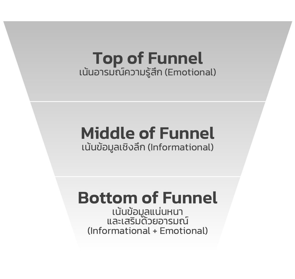 Informational vs Emotional Content Funnel