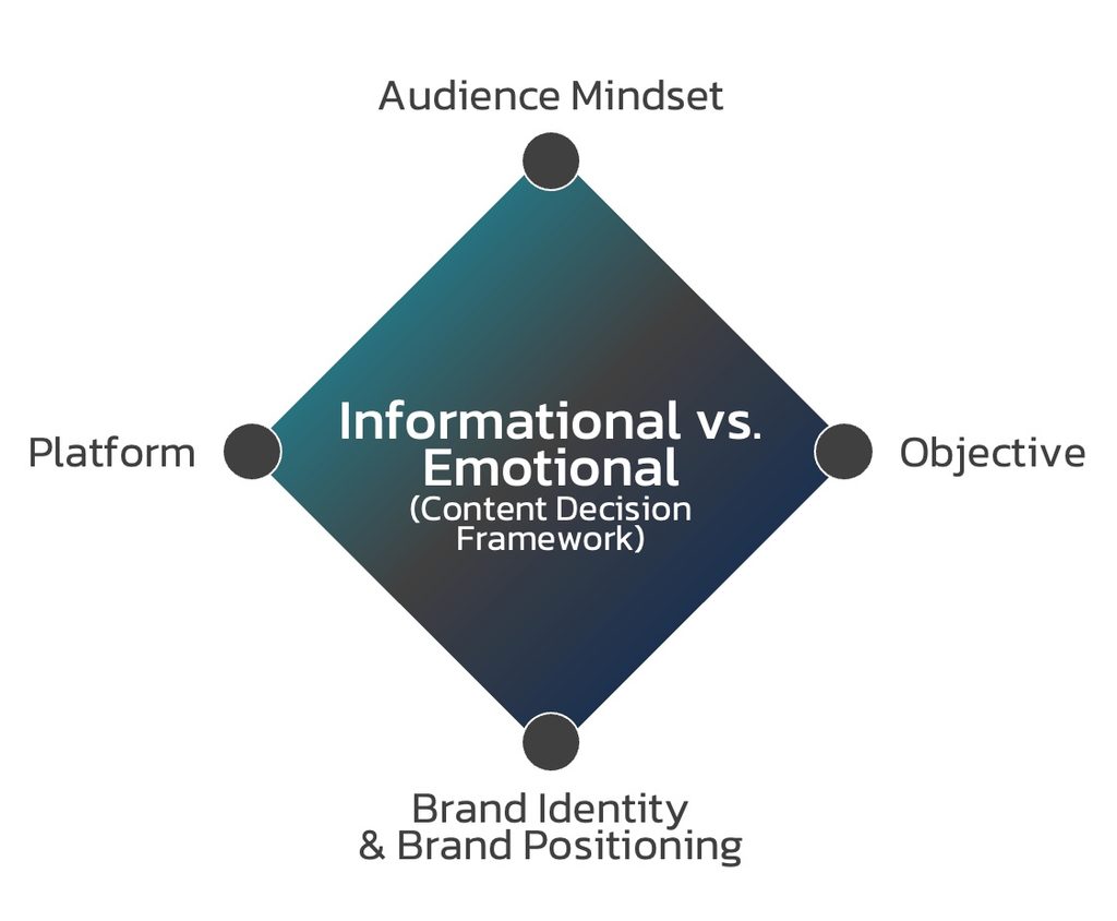 Informational vs. Emotional (Content Decision Framework)