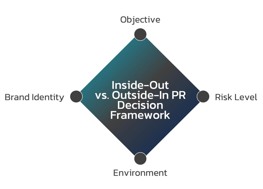 Inside-Out vs. Outside-In PR Decision Framework