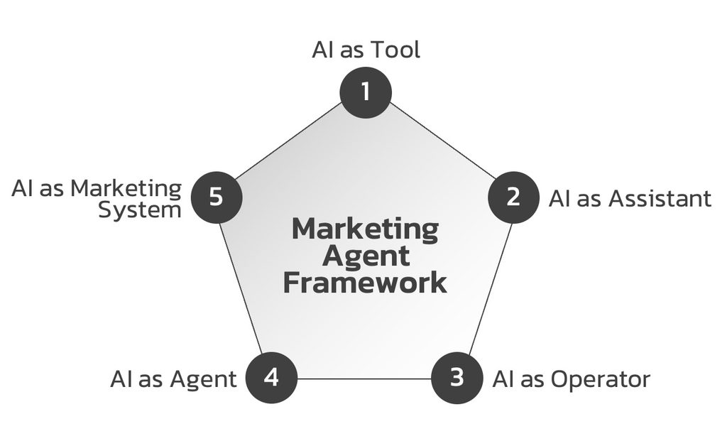 Marketing Agent Framework Marketing Agent Framework
