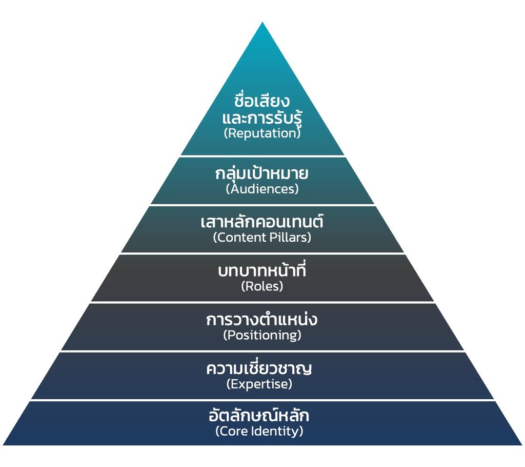 Personal Brand Architecture Pyramid Personal Brand Architecture Pyramid