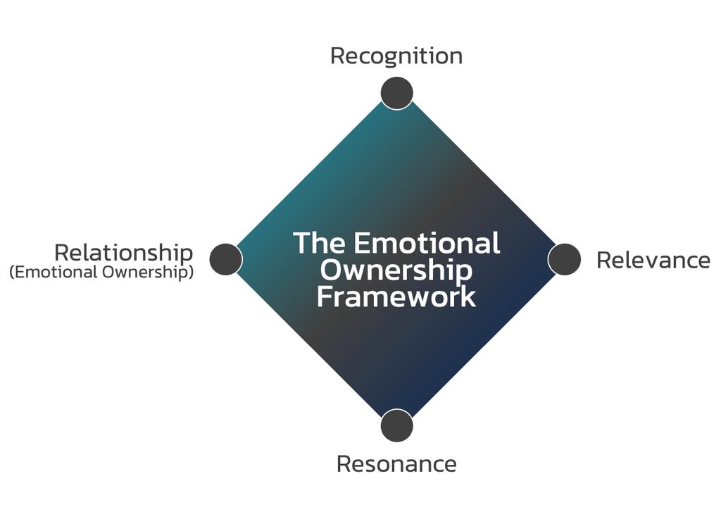 The Emotional Ownership Framework The Emotional Ownership Framework