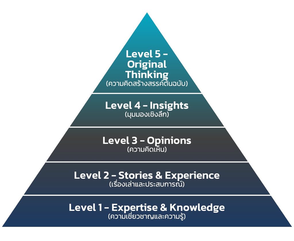 The Personal Brand Content Pyramid The Personal Brand Content Pyramid