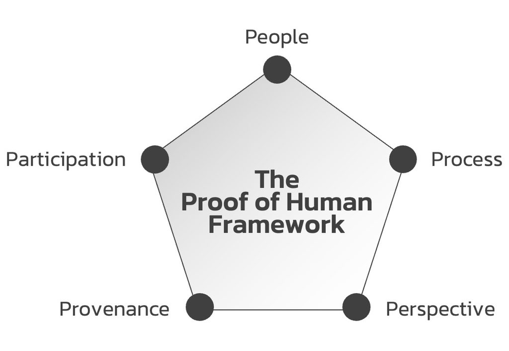 The Proof of Human Framework The Proof of Human Framework