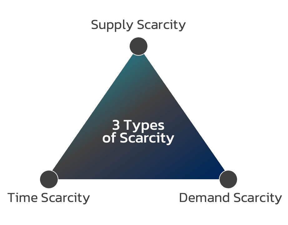 Three Major Types of Scarcity